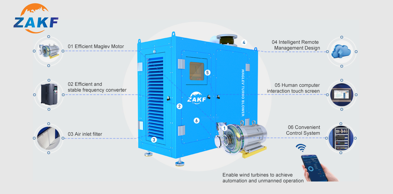 Zakf 670hp 502kw 130m 3/min ventilador de levitação magnética ventiladores de poupança de energia de alta eficiência maglev turbo compressor centrífugo